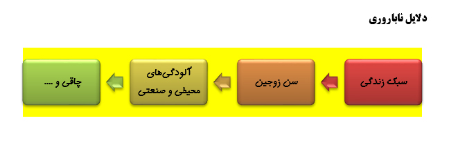 جای خالی پوشش بیمه ای در هزینه‌های درمان ناباروری