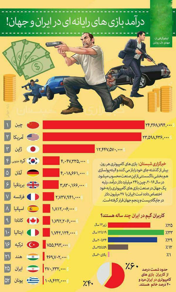 میزان درآمد بازی های رایانه ای در ایران و جهان + اینفوگرافی