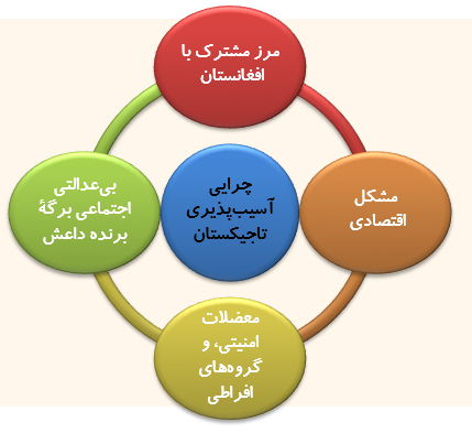 چرایی آسیب‌پذیری تاجیکستان  در مقابل خطر تروریست