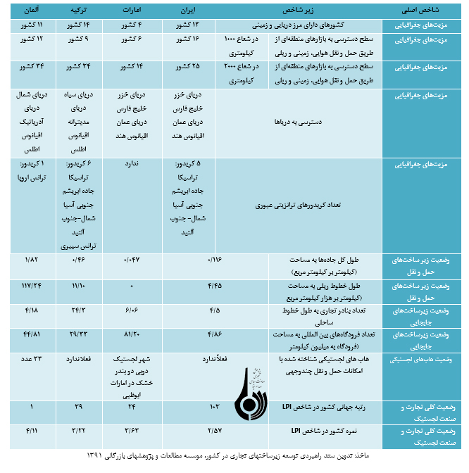 بررسی ضرورت ایجاد هاب و مراکز لجستیکی در ایران