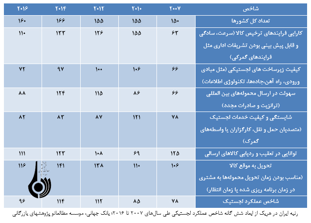 بررسی ضرورت ایجاد هاب و مراکز لجستیکی در ایران