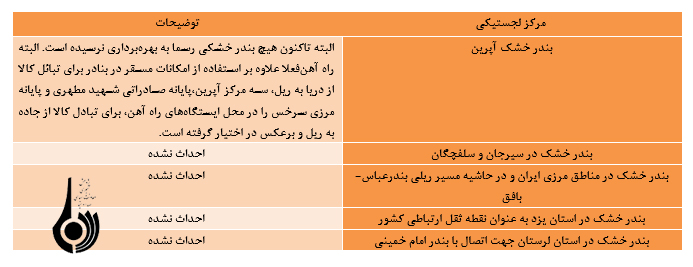 بررسی ضرورت ایجاد هاب و مراکز لجستیکی در ایران