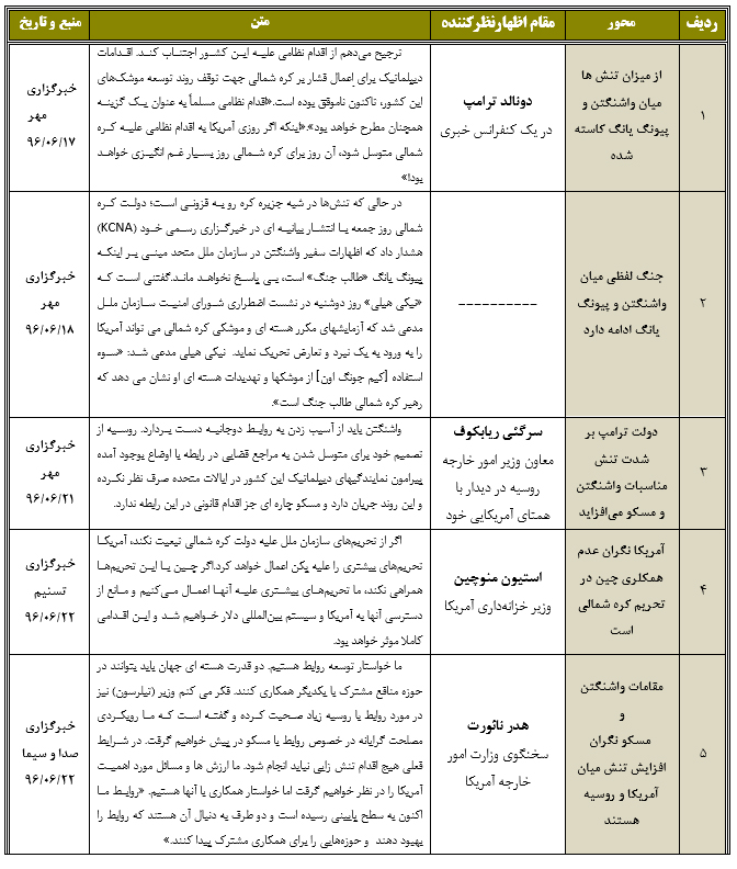 رصد مسائل مربوط به آمریکا(مقطع بررسی17/ 06/ 96 تا 23/ 06/ 96)