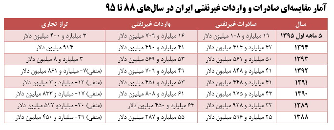 تاملی برکاهش صادارت کالاهای تولید داخل به کشورهای همسایه