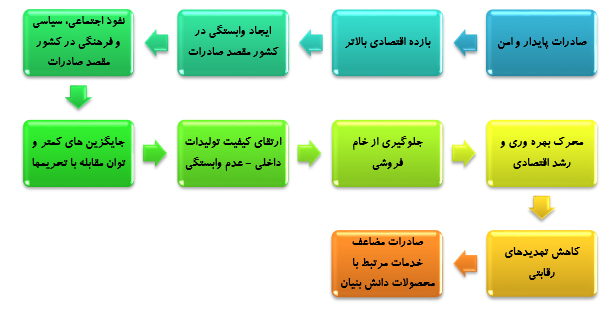 تاملی برکاهش صادارت کالاهای تولید داخل به کشورهای همسایه