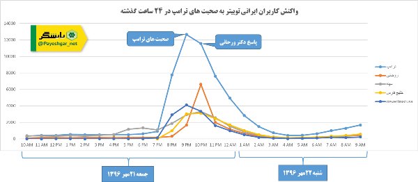 انتشار ۱۵۰ هزار توئیت ایرانی علیه ترامپ