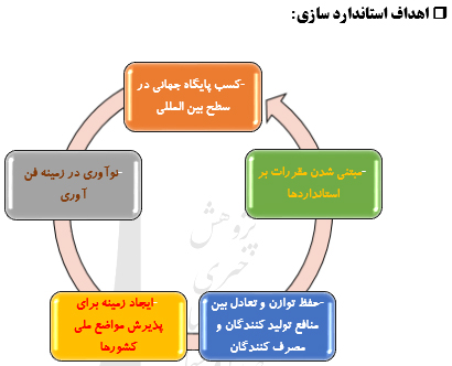 دستاوردهای بین المللی سازمان ملی استاندارد ایران