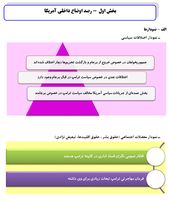 رصد مسائل مربوط به آمریکا(مقطع بررسی 07/ 07/ 96 تا 13/ 07/ 96)