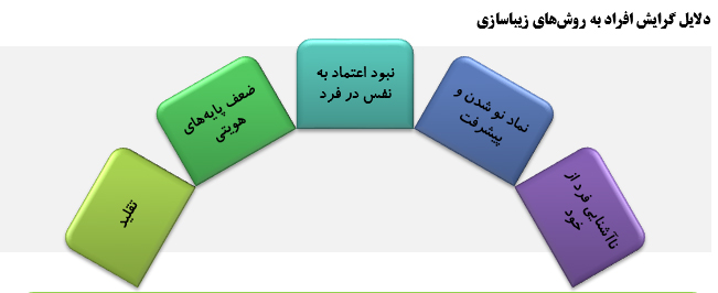 دلایل گرایش افراد به روش های زیباسازی