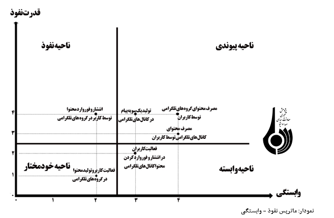 ایرانیان در فضای تلگرام  مخاطب، کاربر یا مخابر؟