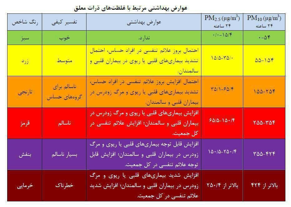 عوارض بهداشتی مرتبط با غلظت ذرات معلق هوا