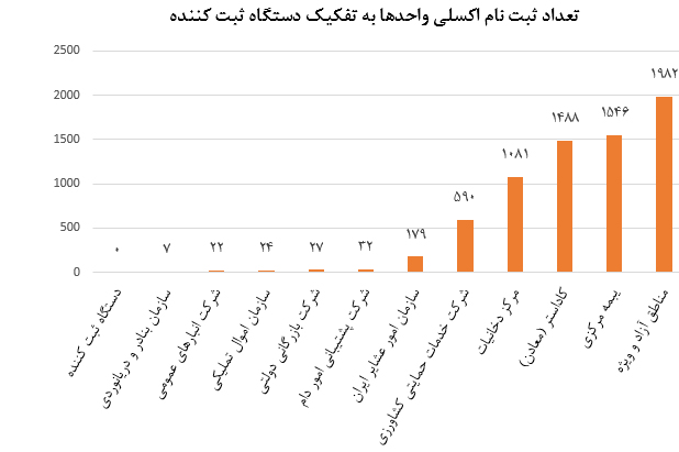 سامانه جامع انبارها و مراکز نگهداری کالا