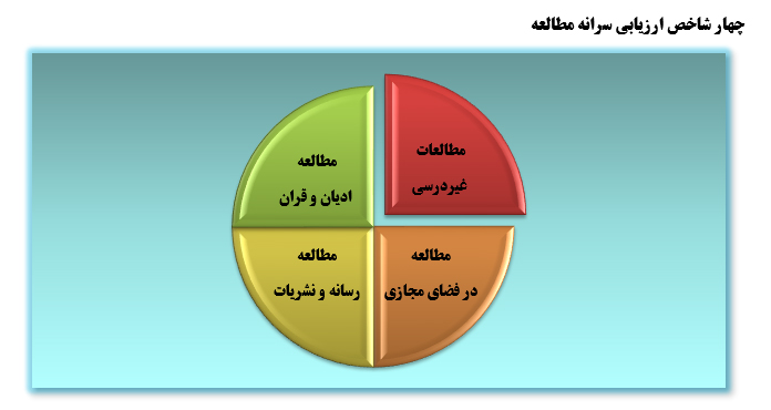 استاندارد شاخص سرانه مطالعه در ایران از نهان تا آشکار؟