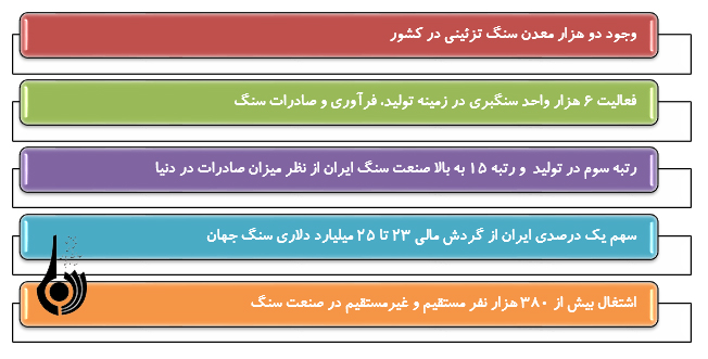 بررسی ظرفیت های صنعت سنگ در اقتصاد کشور