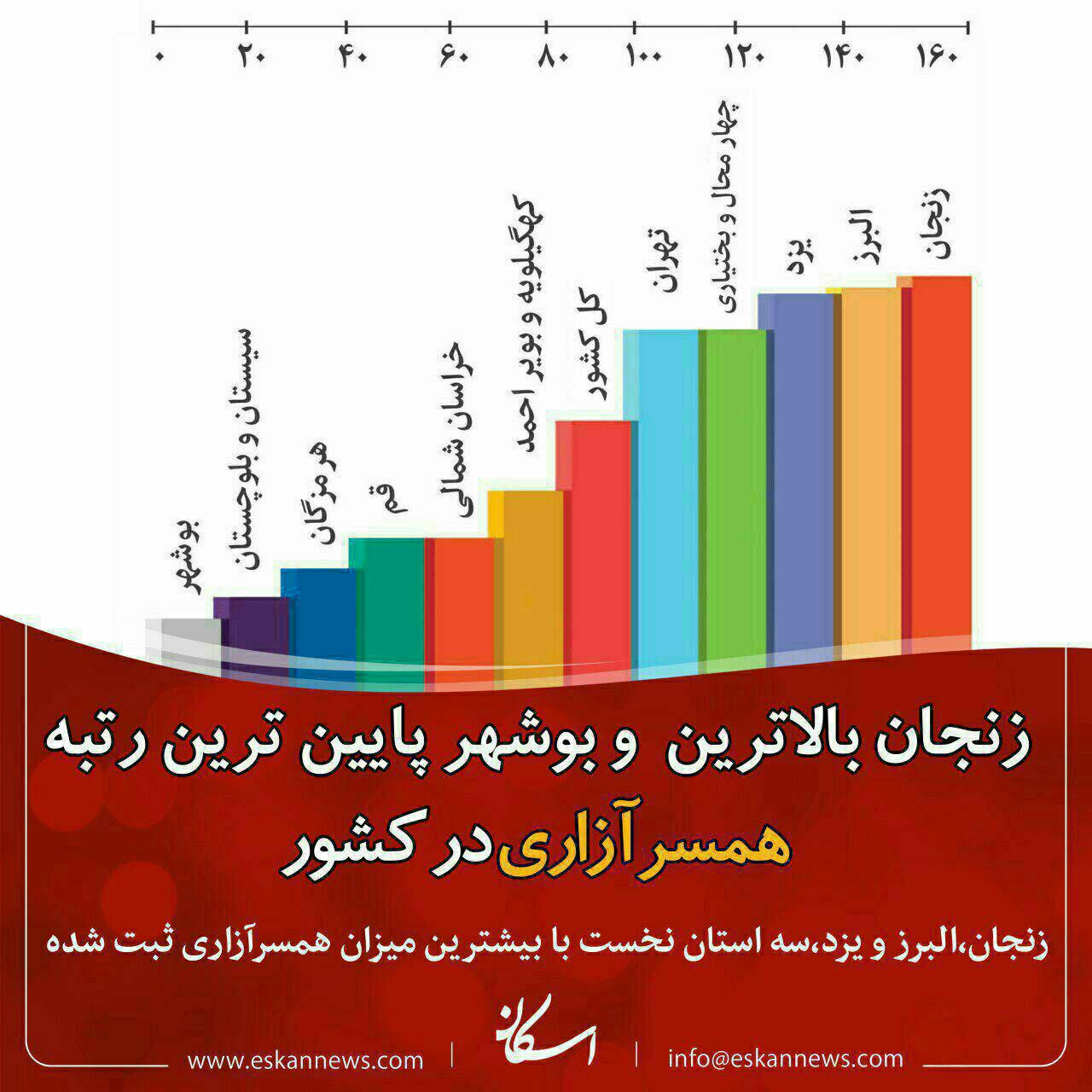  واکنش بهزیستی استان یزد به انتشار آمار همسرآزاری