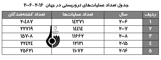 آیا تروریسم در منطقه پایان یافته است؟