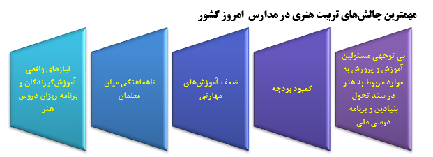 اهداف مغفول  مانده  درس هنر در مدارس