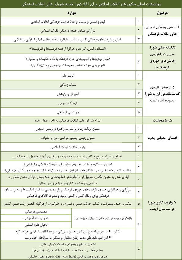 موضوعات اصلی حکم رهبر انقلاب برای آغاز دوره جدید شورای عالی انقلاب فرهنگی