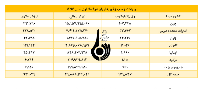 درد پر التهاب واردات بی رویه چسب زخم چه زمانی التیام می یابد؟