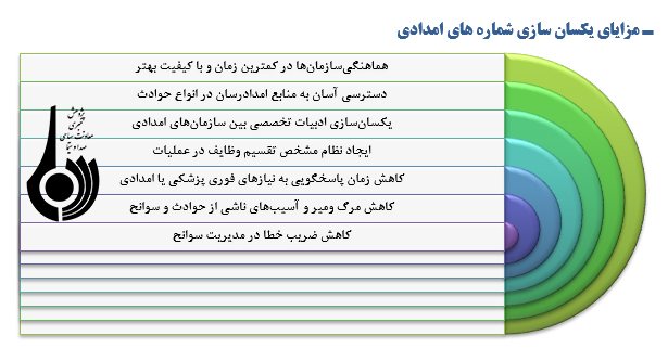 مشکلات و موانع اجرایی طرح یکسان سازی شماره های امدادیsos