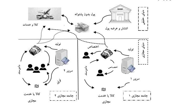 بررسی جایگاه پول های مجازی در نظام پولی و احکام فقهی