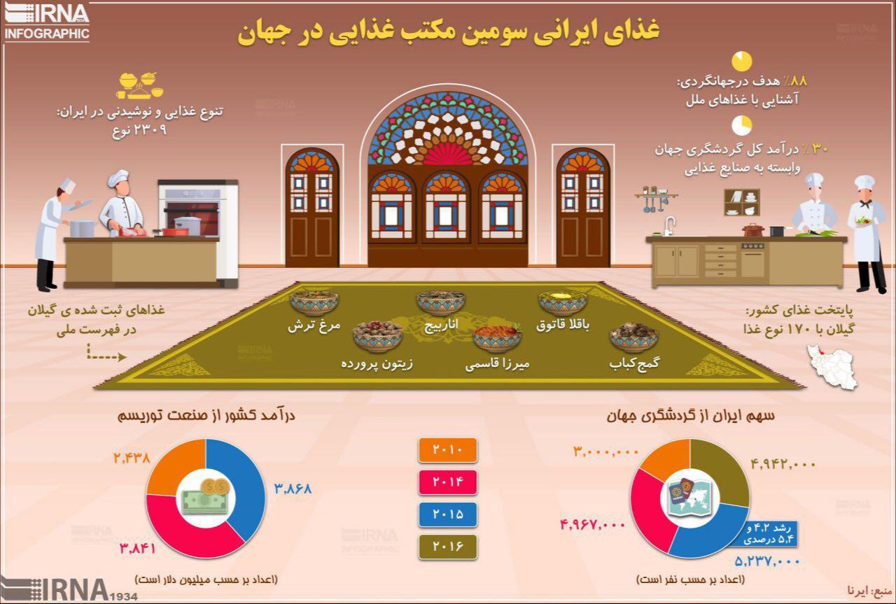 غذای ایرانی؛ سومین مکتب غذایی در جهان