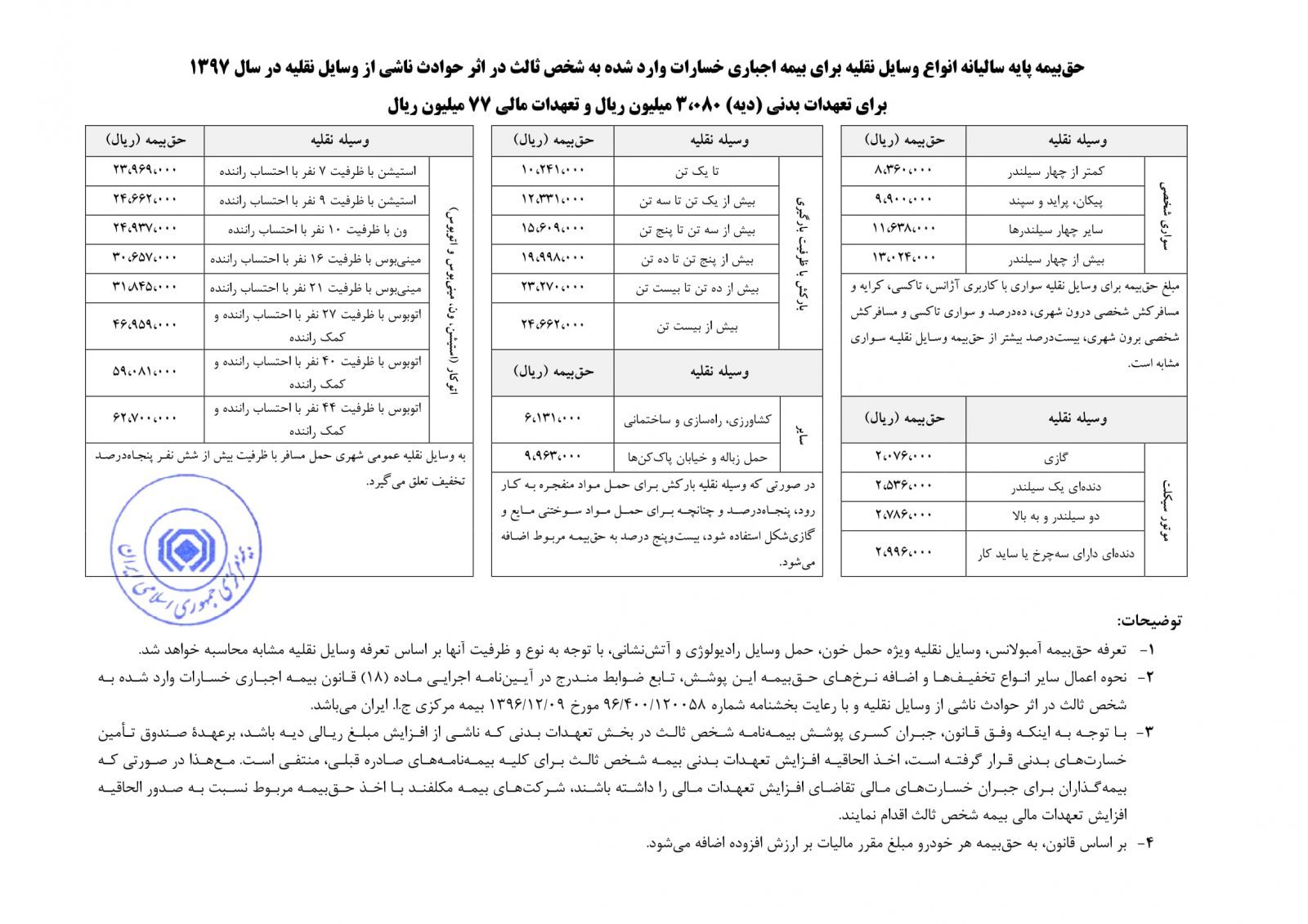 افزایش ۱۰ درصدی حق بیمه پایه شخص ثالث+جدول