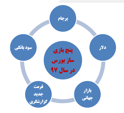 چشم انداز بورس در سال 97