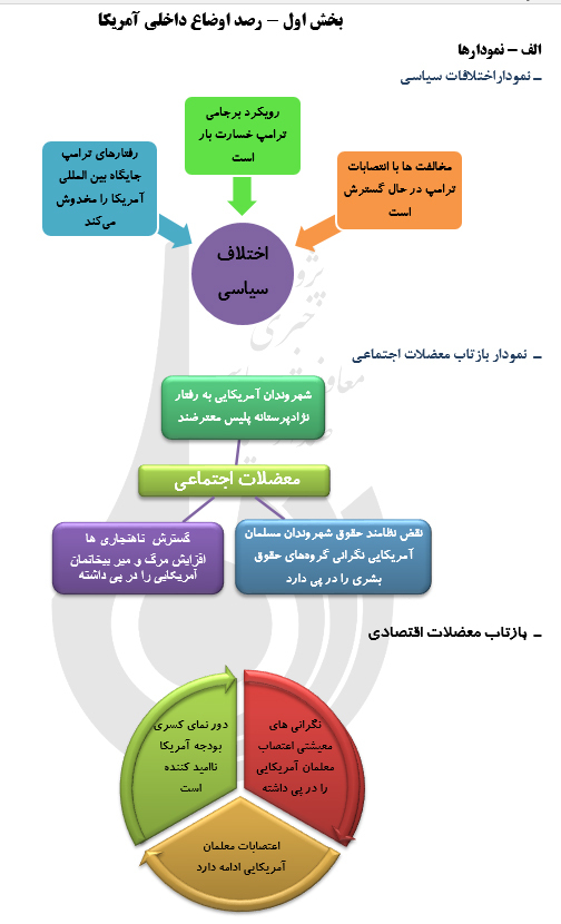 رصد مسائل مربوط به آمریکا(مقطع بررسي14/ 01/ 97 تا 26/ 01/ 97)