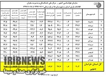 کاهش 27 درصدی میانگین بارش ها در خراسان جنوبی