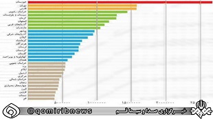 قم کمترین بودجه را در سال 98 دریافت می‌کند