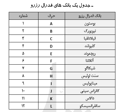 اختلافات ترامپ و فدرال رزرو آمریکا