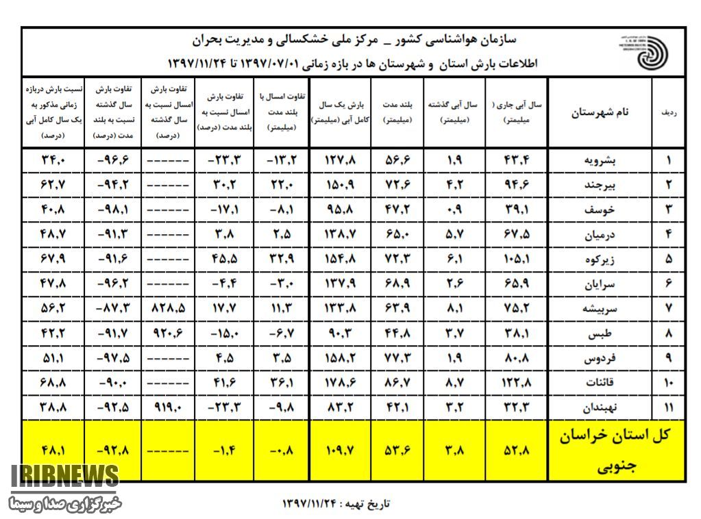 میانگین نرمال بارشهای خراسان جنوبی