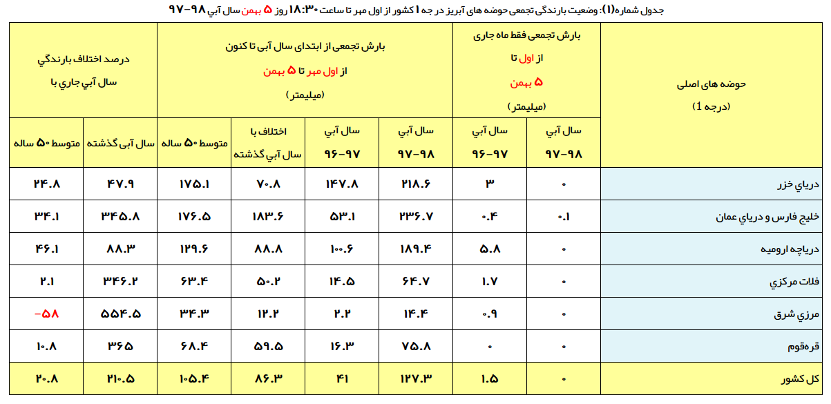 ثبت ۱۲۷ میلی‌متر بارش در ۱۲۵ روز ابتدای سال آبی