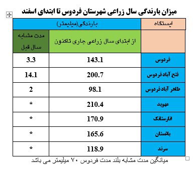 افزایش 13 برابری بارندگی در پر بارش ترین ایستگاه خراسان جنوبی