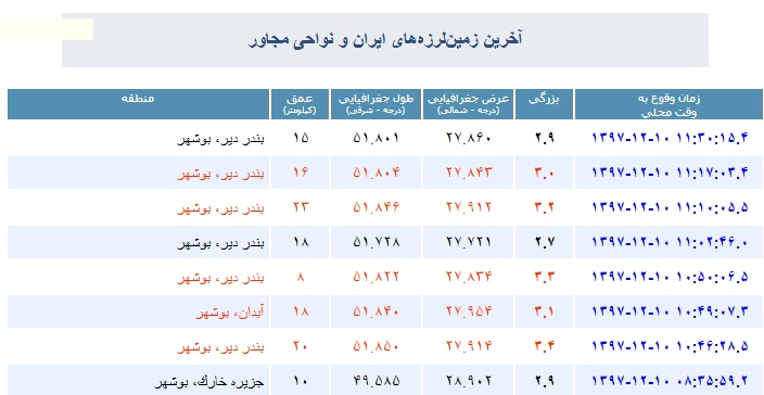 زلزله‌های پی در پی در دیر