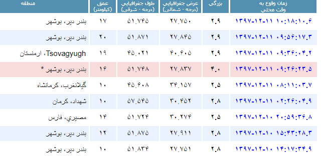 دیر باز لرزید