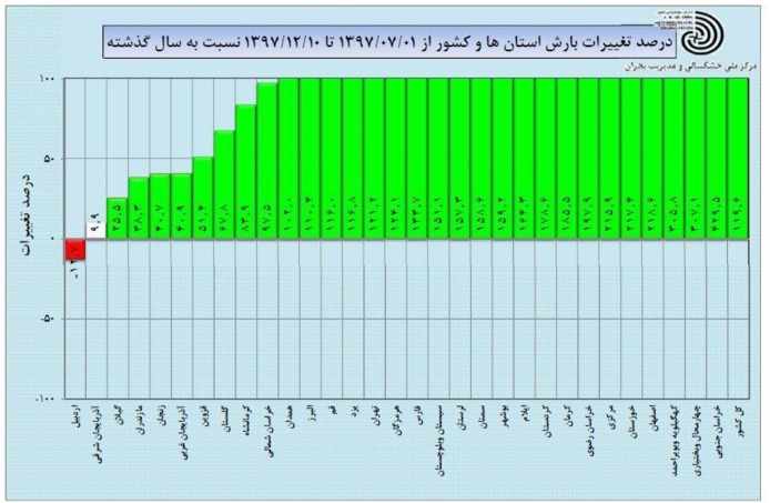 حجم ذخیره زاینده رود با بارش هم افزایش نیافت