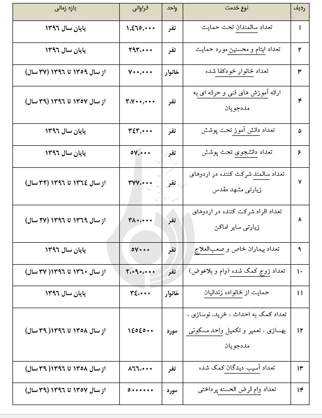 دستاوردهای کمیته امداد امام خمینی (ره)  چهل سال پس از شکل گیری