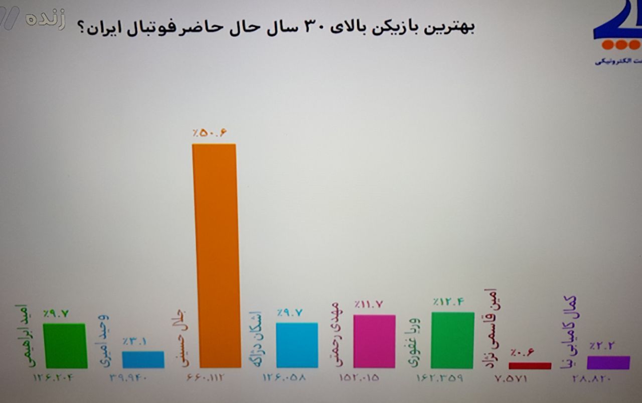 سیدجلال بهترین بازیکن، قرارداد پاتوسی رفع ابهام شد