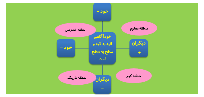 مهارت های زندگی و خودآگاهي(قسمت اول)