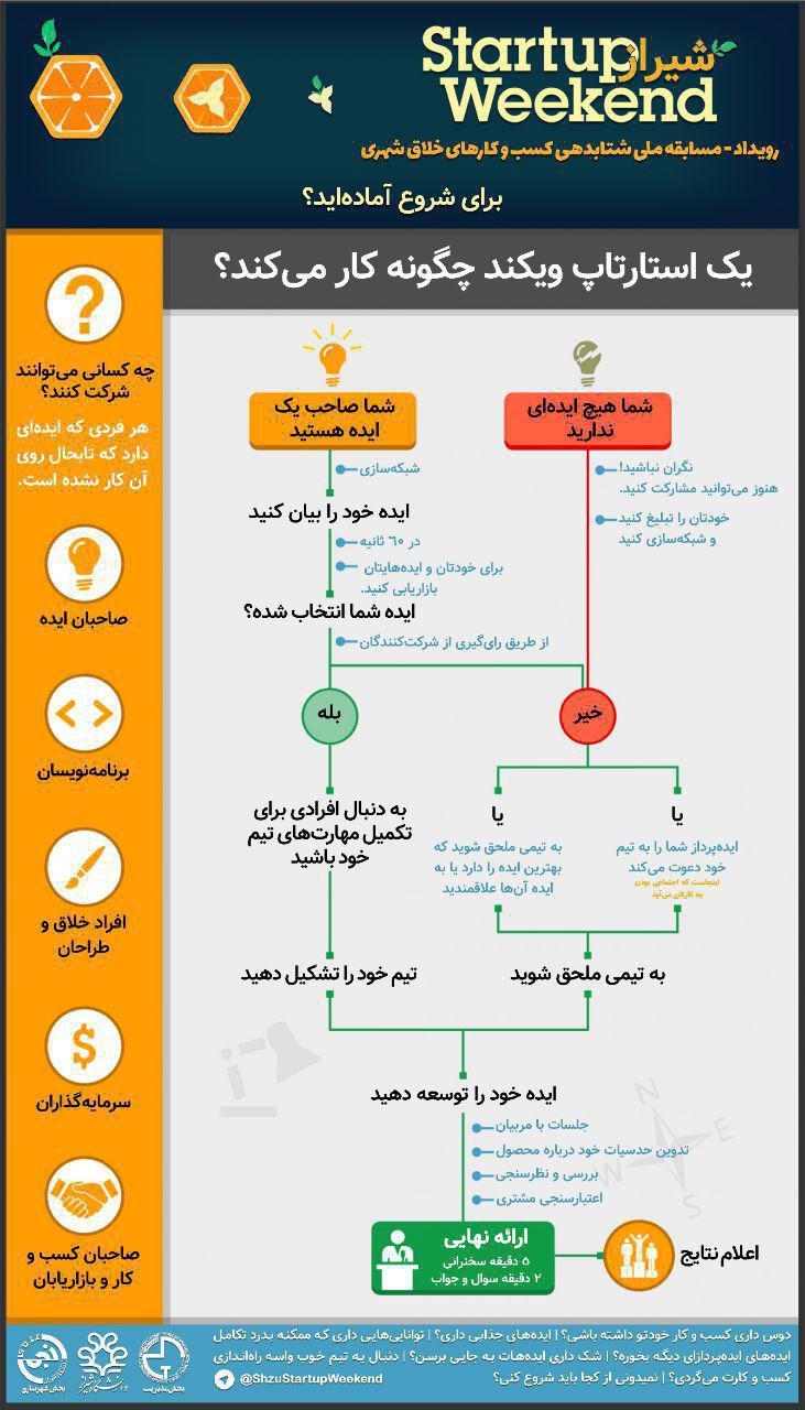 دانشگاه شیراز، میزبان مسابقه ملی شتابدهی کسب و کار‌های خلاق شهری