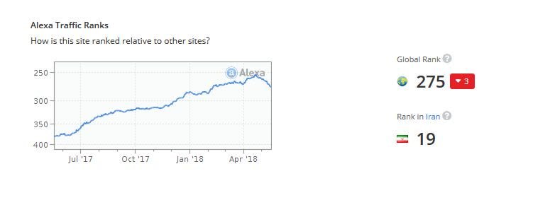 سقوط رتبه تلگرام در الکسا