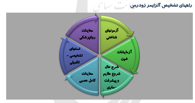 اصول پیشگیری از ابتلا به آلزايمر(2)(تغییر سبک زندگی وپیشگیری ازآلزایمر)