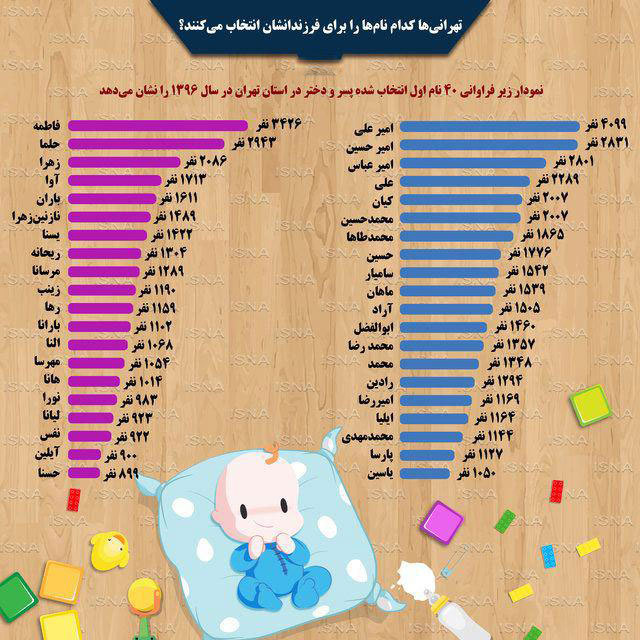 نام‌های محبوب تهرانی‌ها