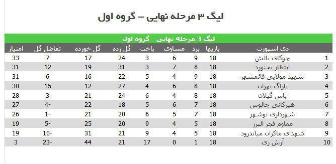 صعود انتظار به پلی آف لیگ دسته سوم فوتبال کشور