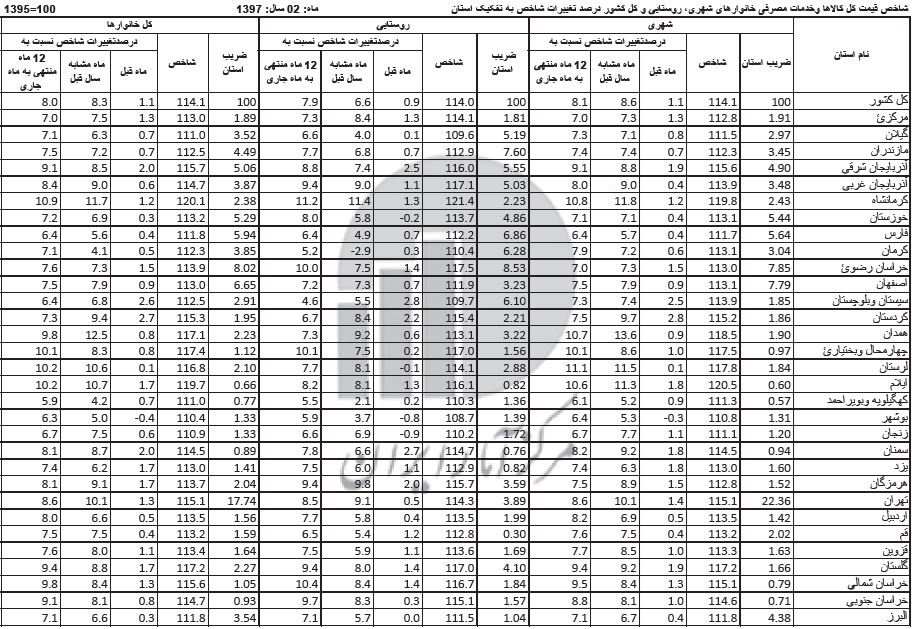 بوشهر ارزان تر از دیگر استان‌ها