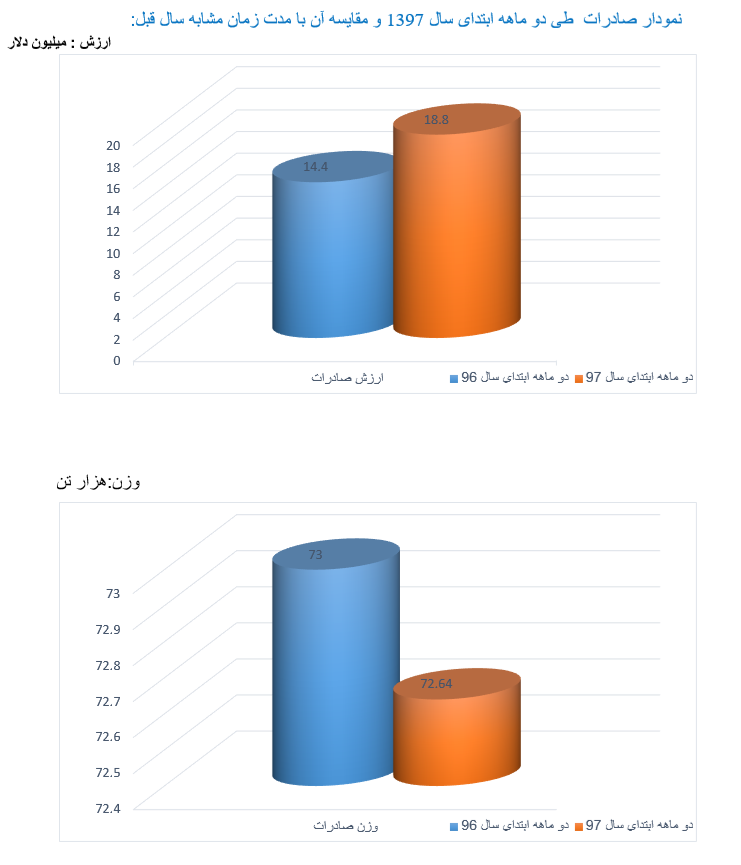 افزایش حجم و کاهش ارزش صادرات از استان