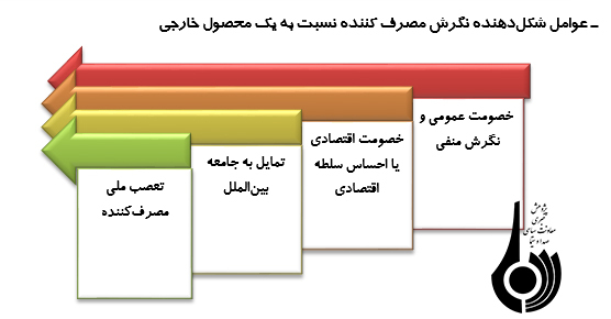 راهکارهای کاهش  تمایل به مصرف کالای خارجی در میان مصرف کنندگان ایرانی