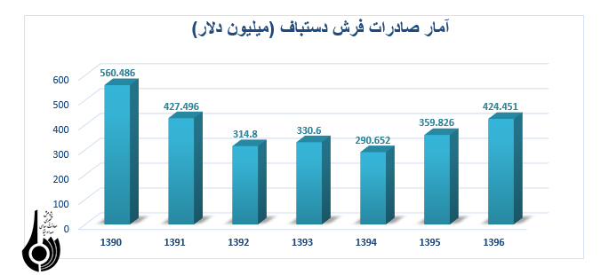 بیم و امیدهای صادرات فرش دستباف ایران